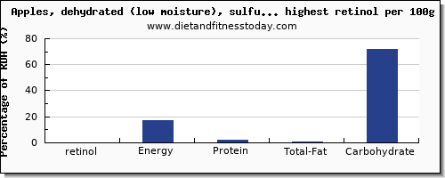 retinol and nutrition facts in dried fruit per 100g